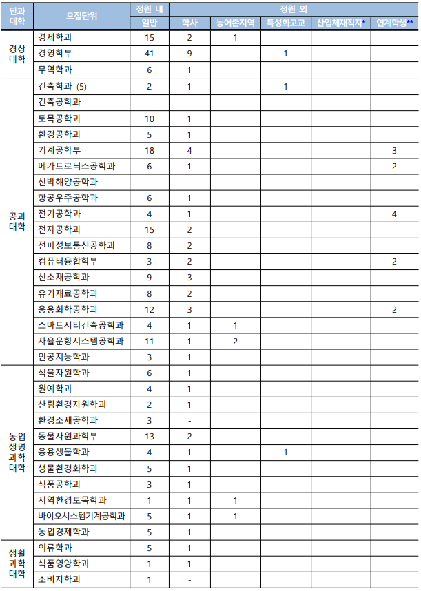 충남대 전공