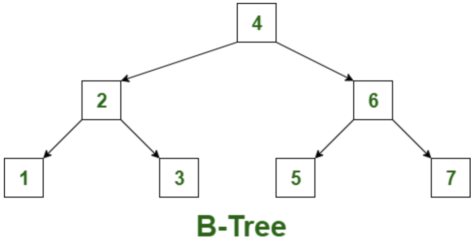 Btree vs LogStructured MergeTree