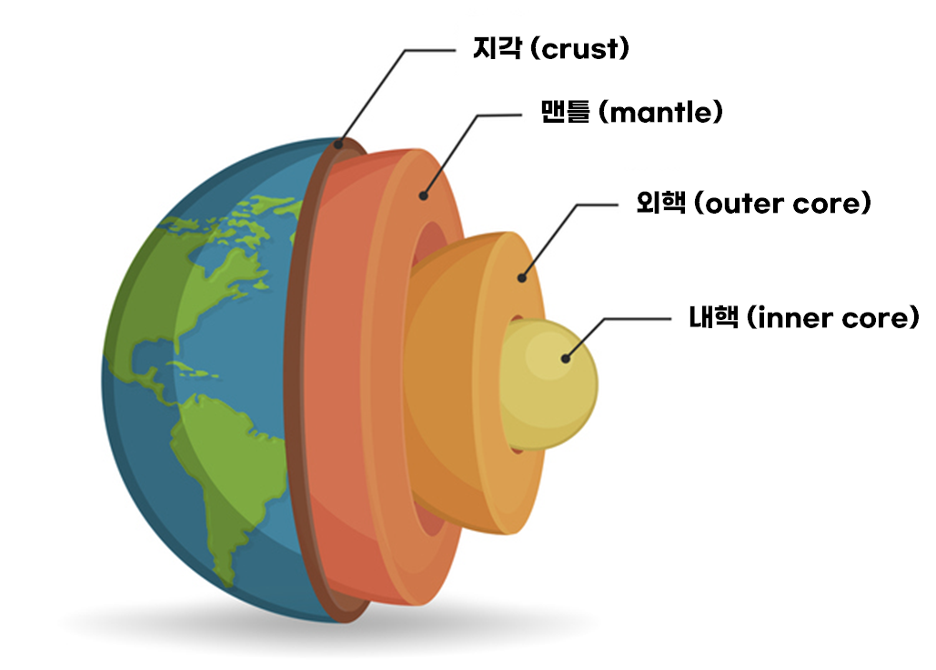 지구 내부 구조(지각, 맨틀, 외핵, 내핵)와 각 층의 특징 - 지질학 개론 (6)