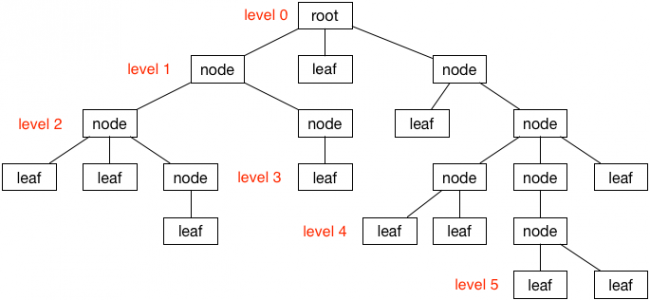 Tree :: 삼쓰의 개발 블로그
