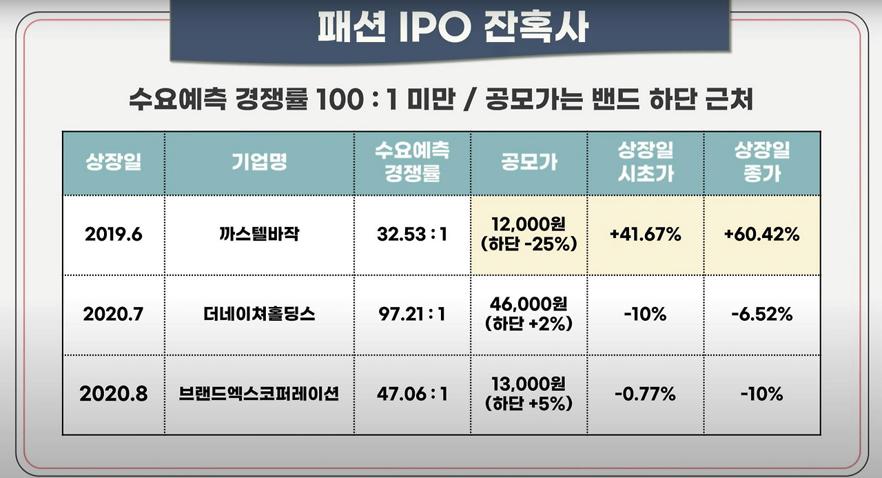 공구우먼 공모청약안내(3/14-15일) 8 패션 IPO의 잔혹사 비교