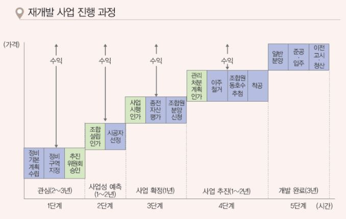 재개발 사업 진행과정