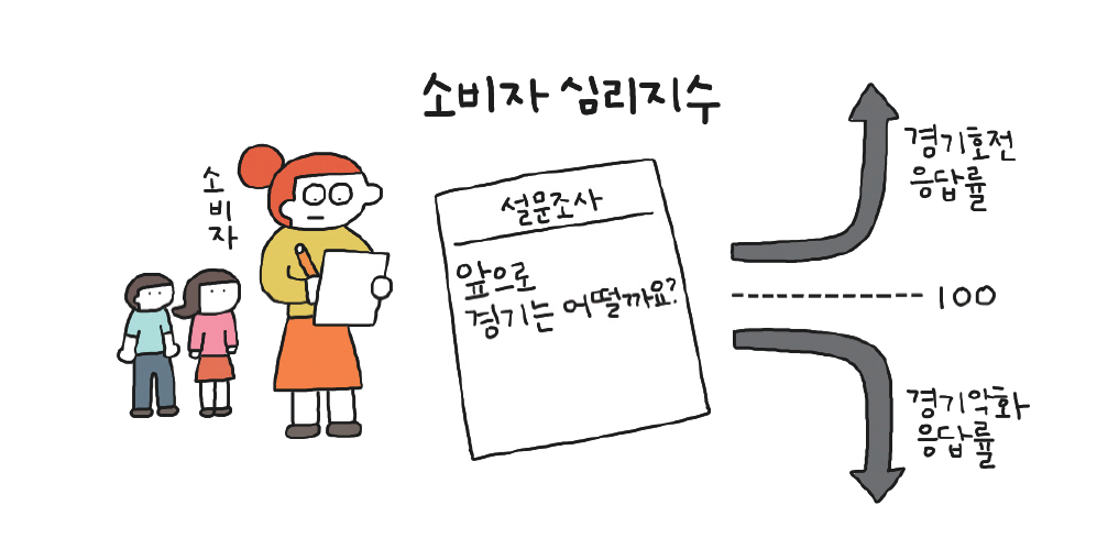 경제공부)경제심리를 보여주는 지수가 있다고? ∩(︶▽︶)∩ 10 ywAAAAAAQABAAACAUwAOw==