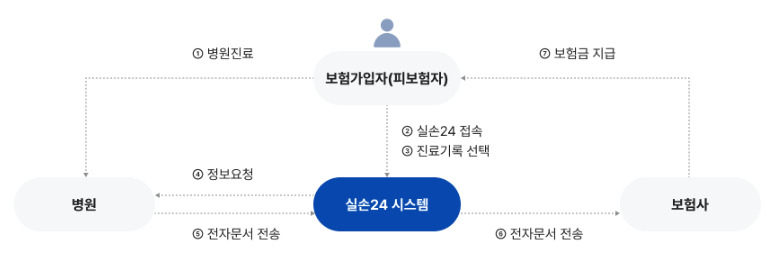 실손24앱 설치 및 보험금 청구 방법 (홈페이지 회원가입 정리)