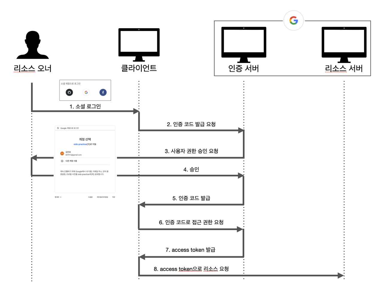 OAuth2.0이란?