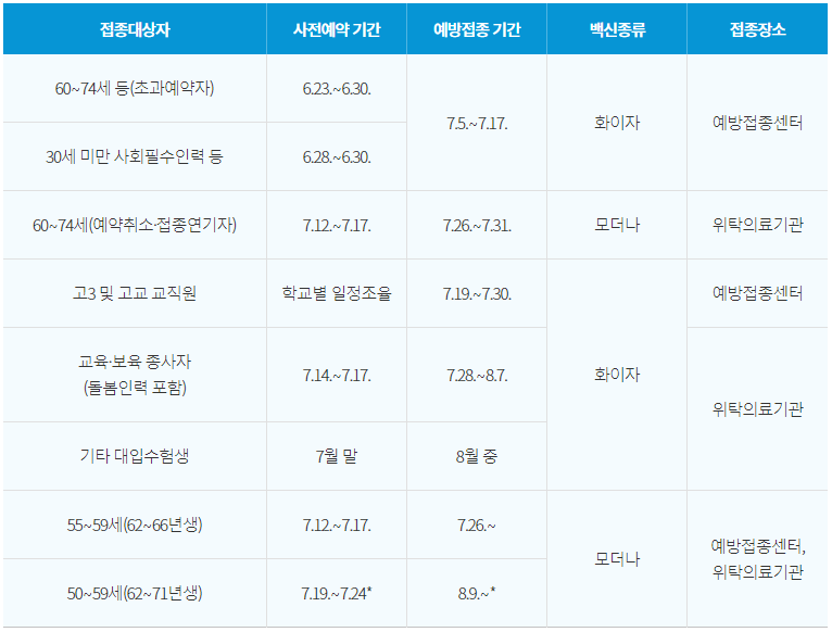 백신 접종 시기, 순서 완벽 정리