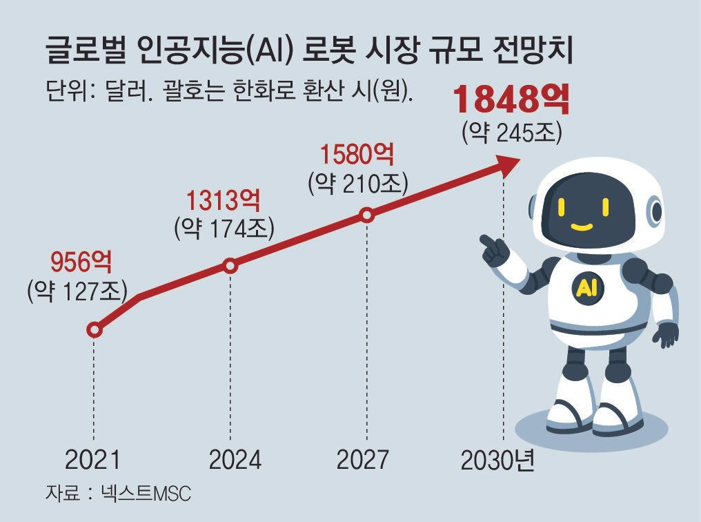 미래가 더 기대되는 로봇 산업, 그 진화의 끝은 어디인가 1 ywAAAAAAQABAAACAUwAOw==