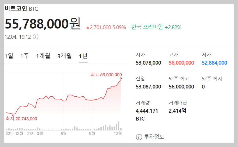 주식시황 :: 비트코인 4만달러 돌파 (2023/12/04) 1 ywAAAAAAQABAAACAUwAOw==