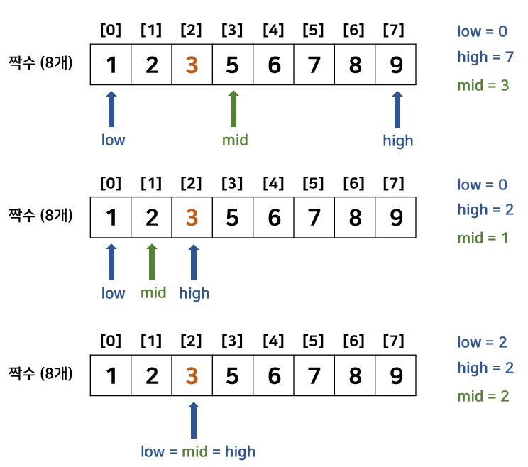[ 알고리즘 ] 이분탐색(Binary Search), upper_bound, lower_bound (C++)