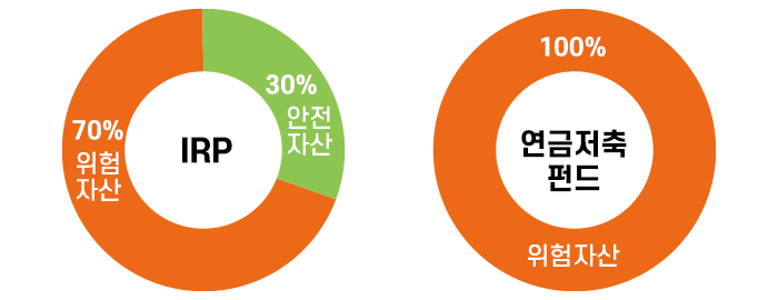IRP 퇴직연금 안전자산 (30%) 투자할만한 추천 ETF 리스트 (ft. 포트폴리오) 1 ywAAAAAAQABAAACAUwAOw==
