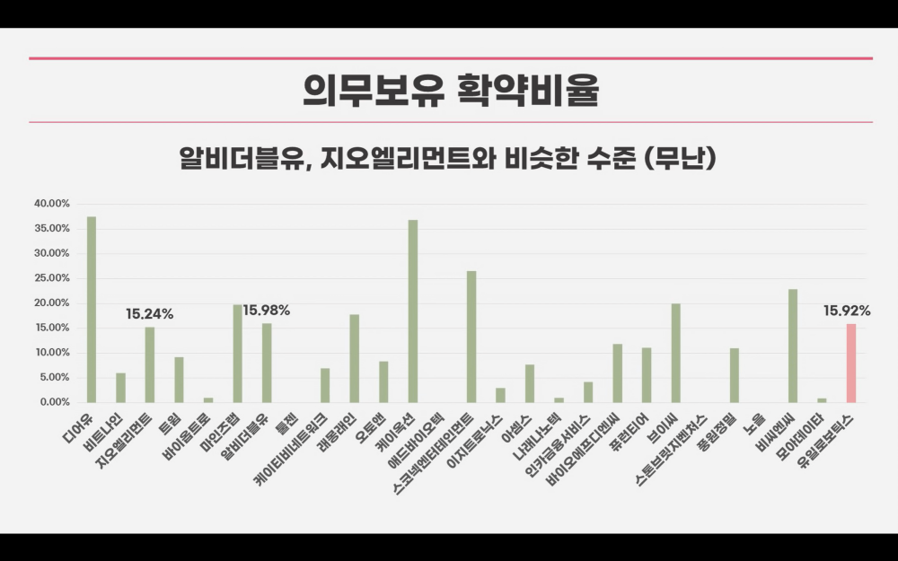 유일로보틱스 공모청약안내(3월 7-8일) 6 유일로보틱스 의무보유확약비율 타기업비교