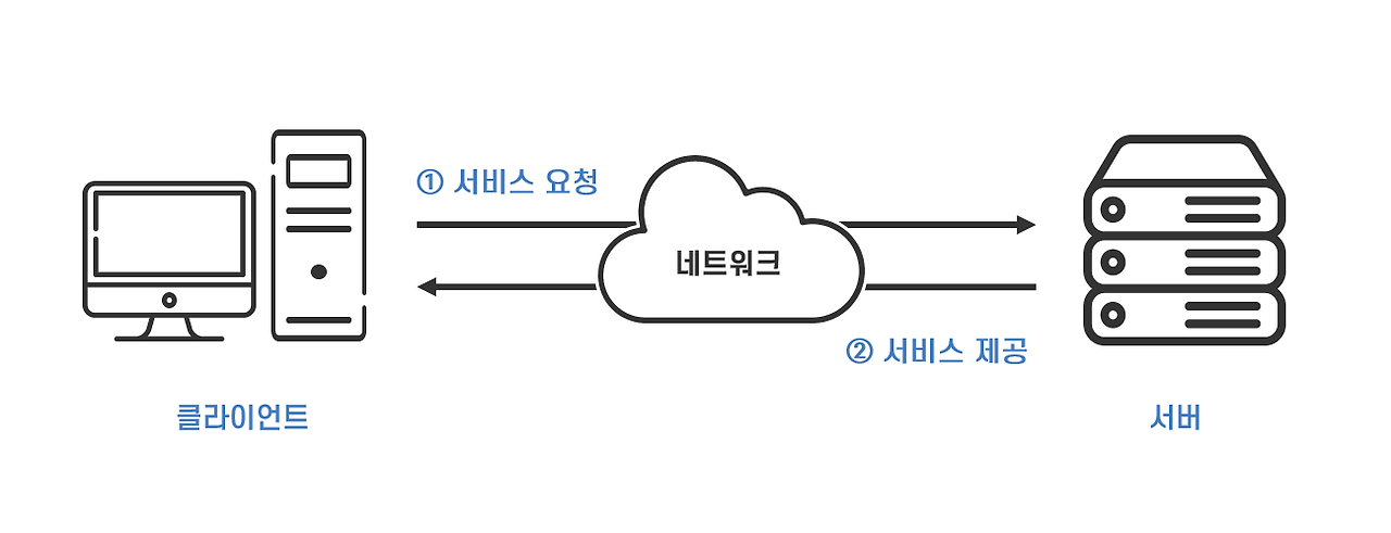 서버