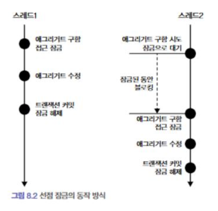 [DDD] 애그리거트 트랜잭션 관리 -1 — 오늘도 꾸준히 개발