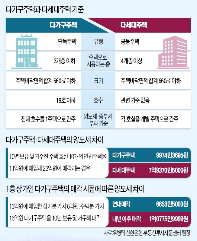 11억 주고 산 주택 23억에 팔았는데..양도세 8억 '날벼락' (다가수주택과 다세대주택의 차이는) 3 ywAAAAAAQABAAACAUwAOw==