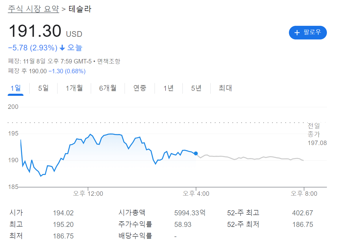 일론 머스크, 트위터 인수위해 테슬라주식 40억 달러 매도 3 테슬라 11월 8일 종가
