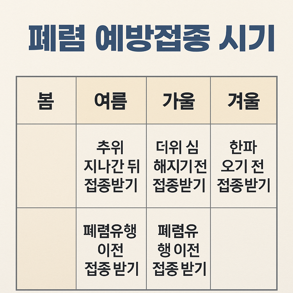계절별 폐렴 예방접종 시기