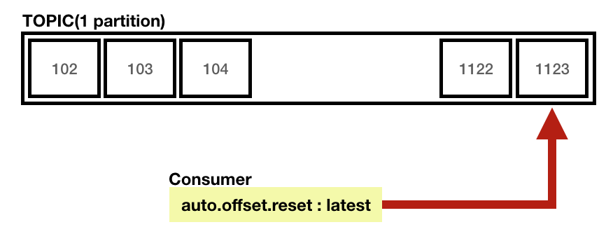  Auto offset reset 