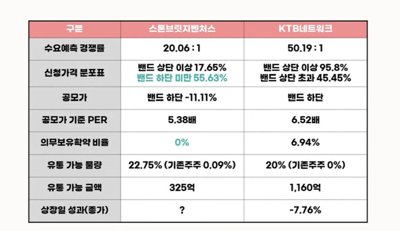 스톤브릿지 벤처스 공모주 청약 안내(2월 15-16일) 28 ywAAAAAAQABAAACAUwAOw==