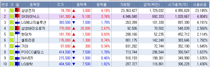 주식시황 :: 반도체 업황 회복 기대감, 2차전지 부진 (2024/01/19) 2 ywAAAAAAQABAAACAUwAOw==