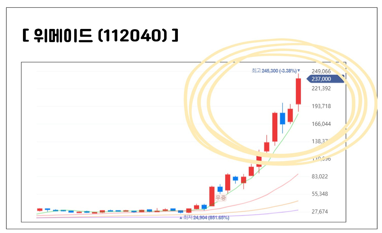 P2E(Play To Earn), 게임산업에 NFT(Non-Fungible Token)가 도입된다. 7 위메이드-주가흐름-주가변동