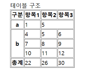 HTML, table 의 모든 것 , 표를 만들자