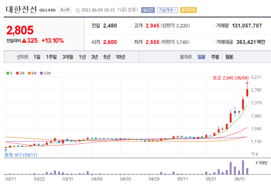 대한전선 급등 이유는? 10%이상 연일 상승중!