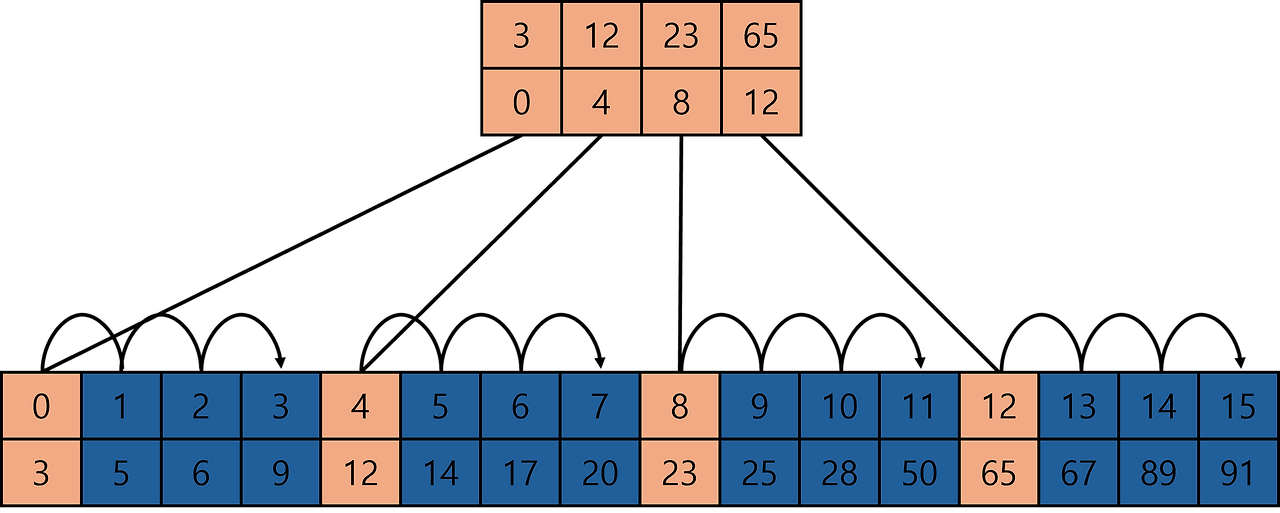 [Data Structure] 순차 탐색(sequential search), 색인 순차 탐색(indexed sequential ...