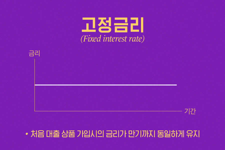 경제 용어)기준금리, 가산금리, 시장금리, 고정금리, 변동금리, 대출금리, 명목금리, 실질금리 뜻 제대로 알자 (๑•͈ᴗ•͈) 13 ywAAAAAAQABAAACAUwAOw==