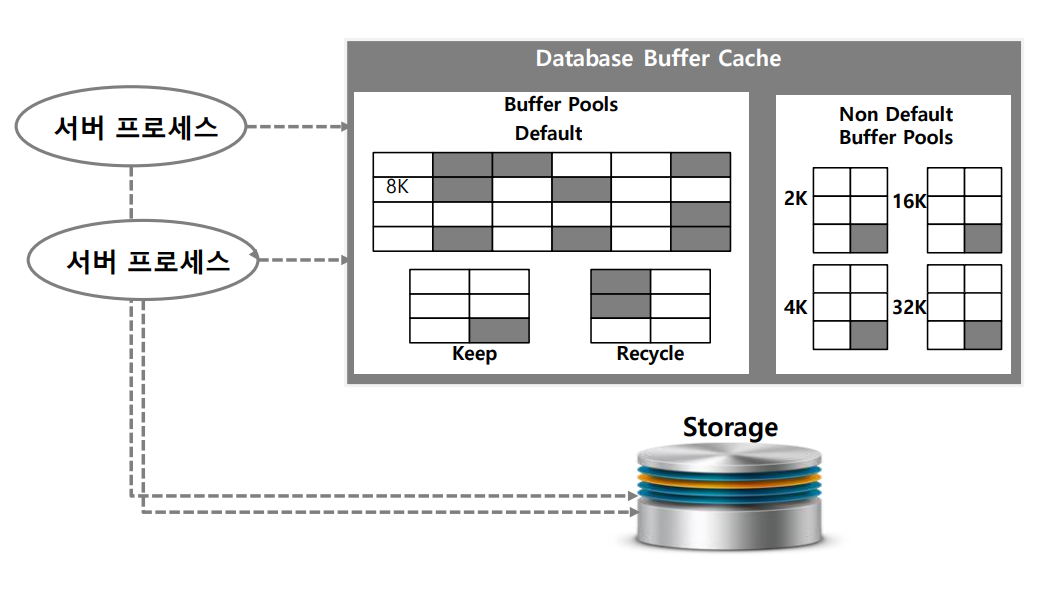 Buffer Cache 와 Access 메커니즘
