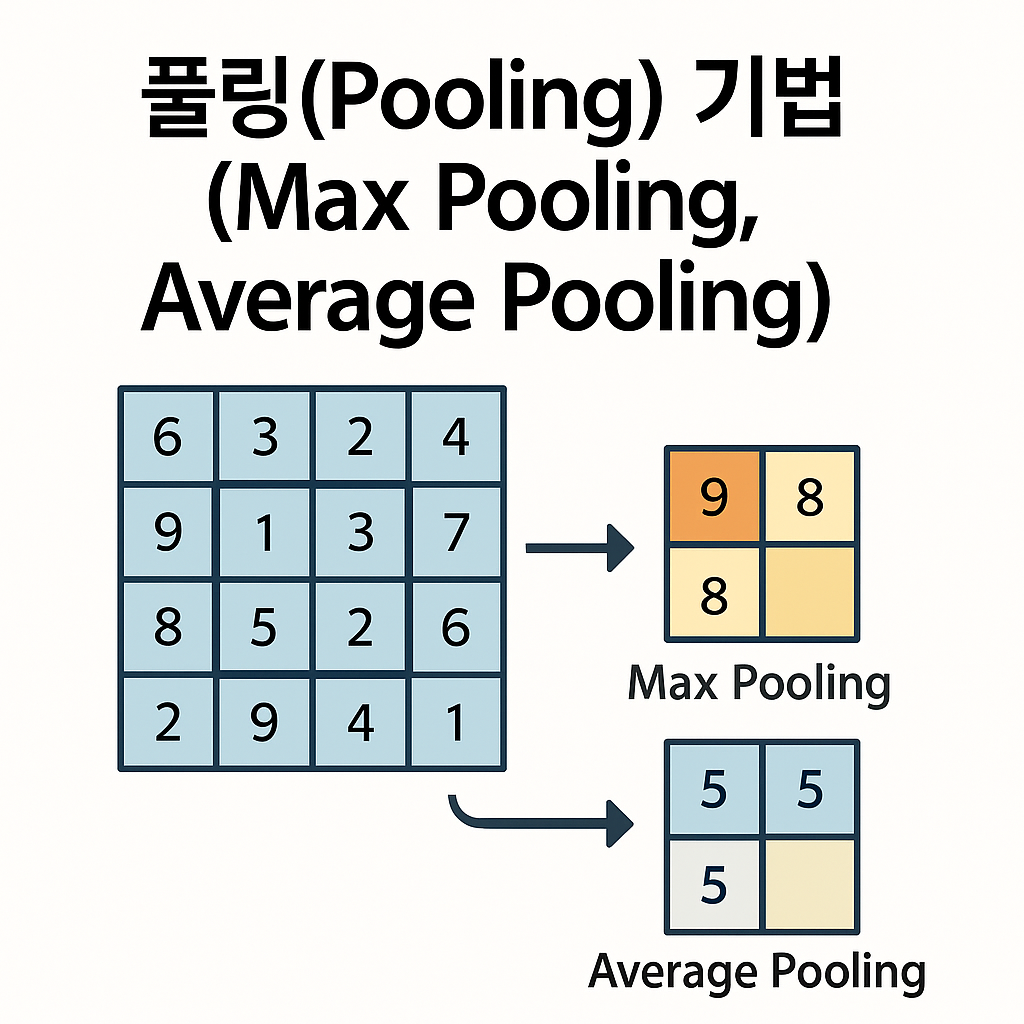 풀링(Pooling) 기법 완전 이해하기 – Max Pooling vs Average Pooling :: learningflix