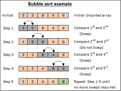 [Algorithm] 정렬 - 버블 정렬(Bubble Sort)