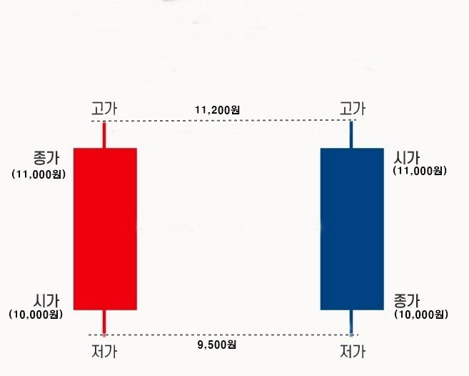 주식 차트 보는법 '봉차트' 이해하기.. 2 ywAAAAAAQABAAACAUwAOw==