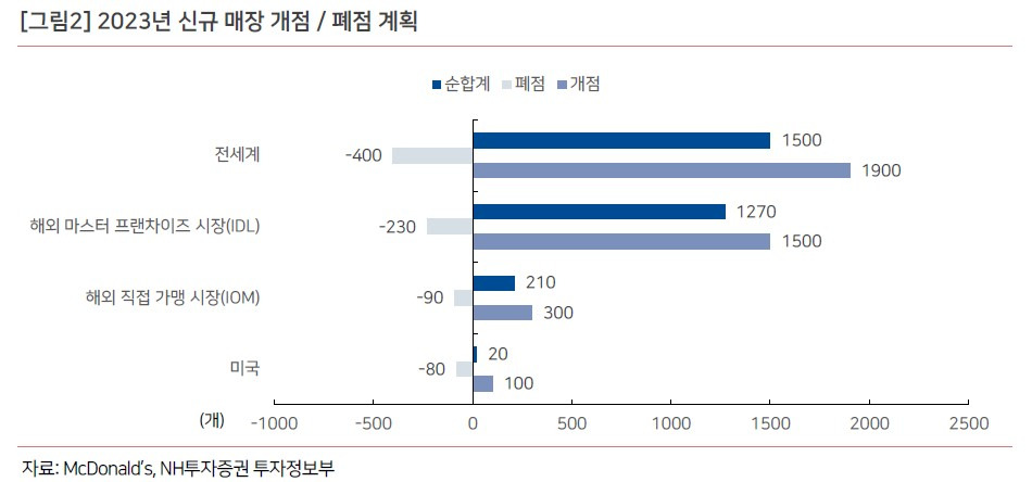 맥도날드(MCD) 2022년 4분기 실적 리뷰 7 맥도날드 신규 매장 계획