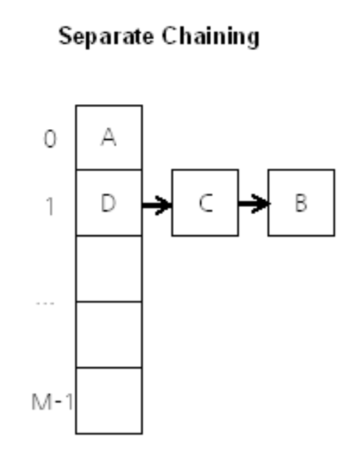 Java hashmap 