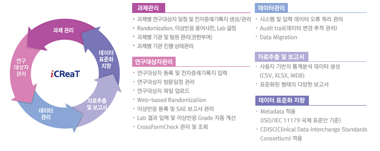 iCReaT (웹기반 임상연구관리시스템)