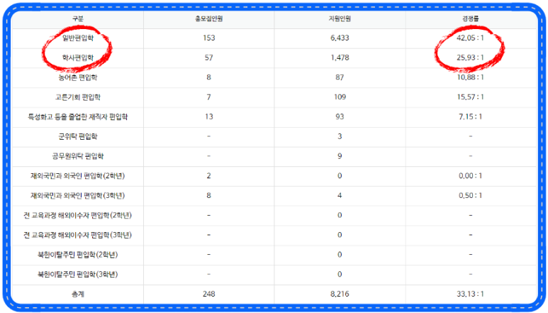 일반 학사 경쟁률