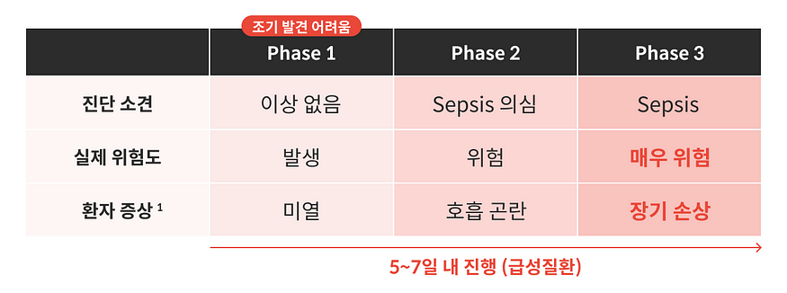 패혈증 사전 예측의 중요성