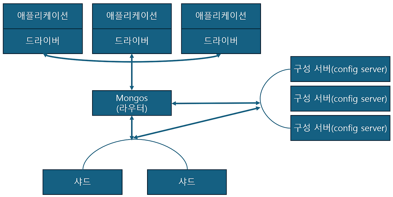 [Mongo] 몽고DB 소개