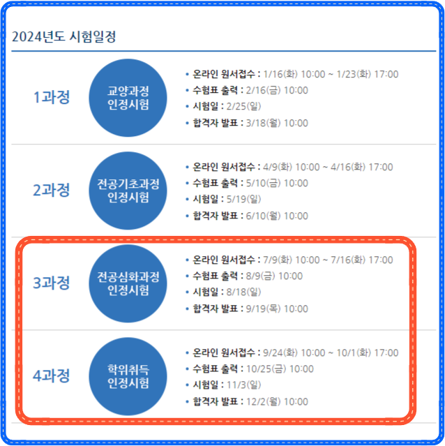 독학학위제 영어영문학 3과정