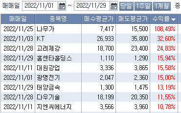 11월 주식매매 정산 일지 (ft. 자율주행 관련주 나무가) 1 ywAAAAAAQABAAACAUwAOw==