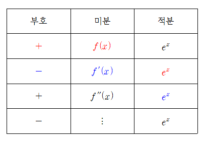 [수학] 다항함수와 지수함수의 곱의 빠른 적분