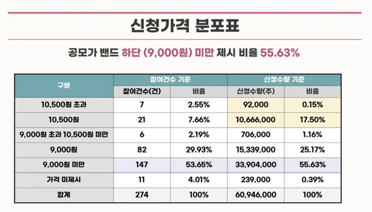스톤브릿지 벤처스 공모주 청약 안내(2월 15-16일) 23 ywAAAAAAQABAAACAUwAOw==