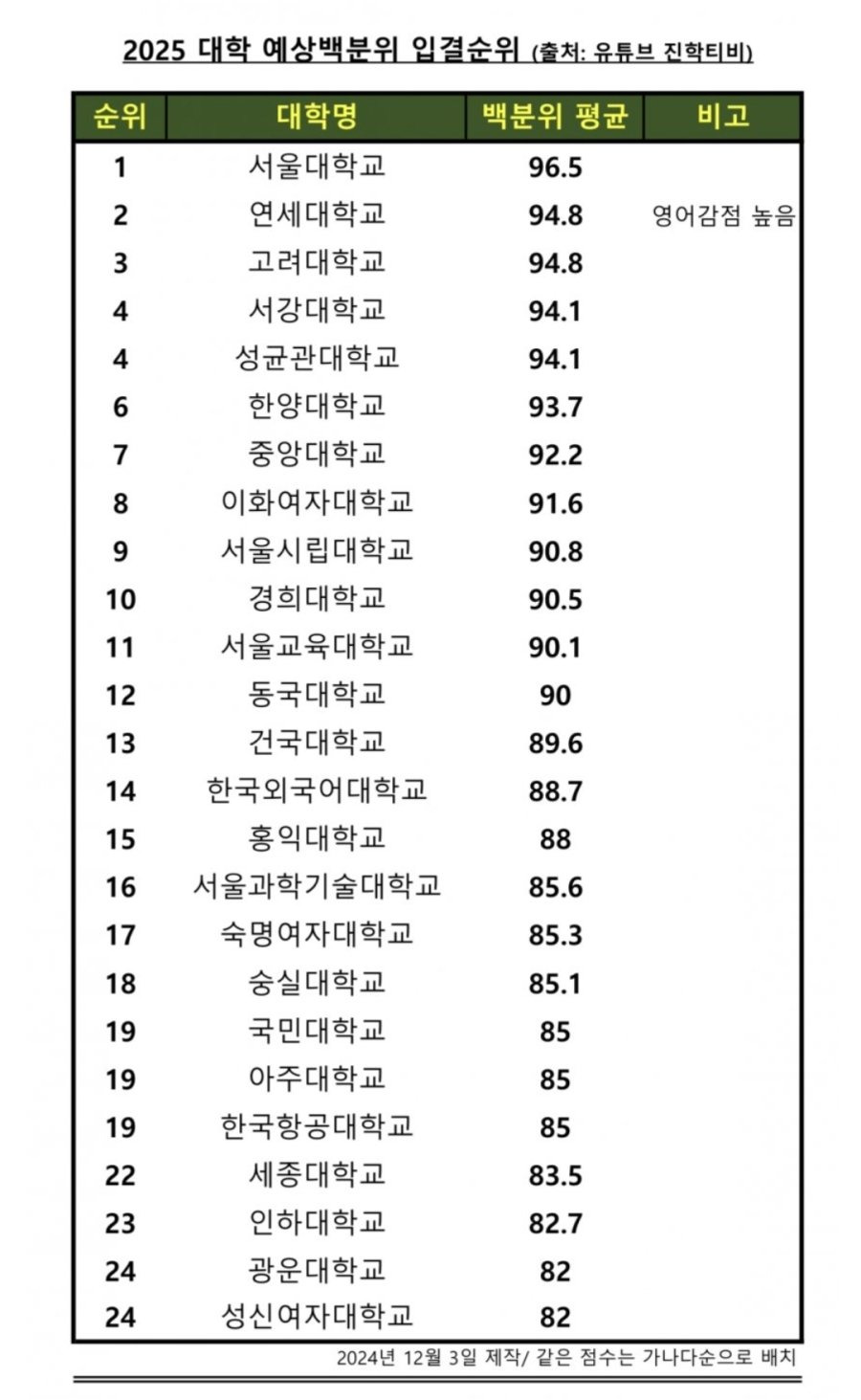2025 국내 대학 경제학과 순위 서열
