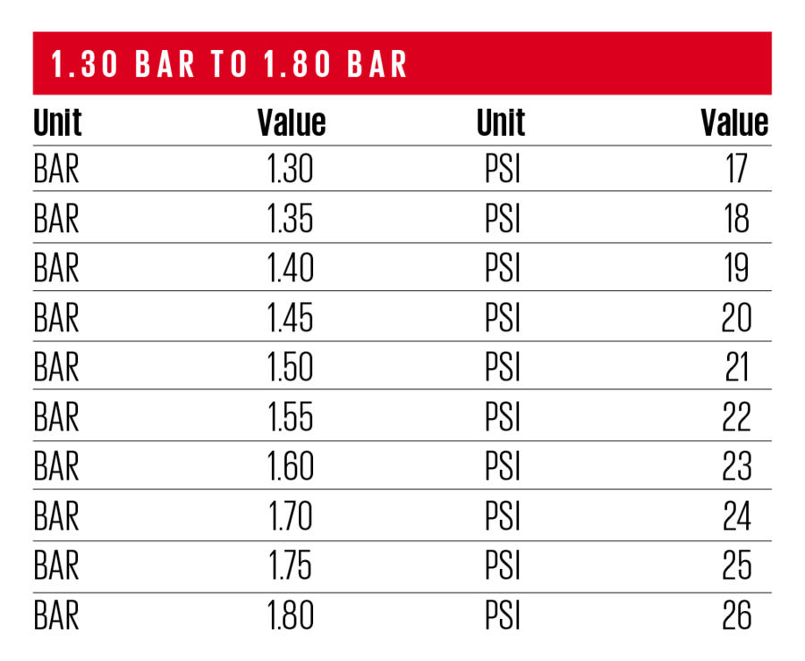 Psi в бар. Таблица бар и psi. Таблица давления psi-Bar. 2.5 Psi в Bar.