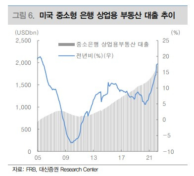 미국 은행 규모별 부동산 대출 비중 분석(feat. 대신증권) 4 미국 중소형 은행 상업용 부동산 대출 추이
