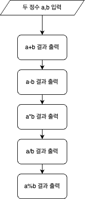 [알고리즘과 자료구조] BAEKJOON 10869번: 사칙연산 - 🐍 Python 풀이