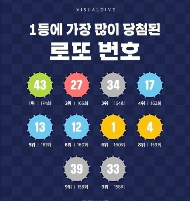 이번주 로또 1등이 50명 나온 이유