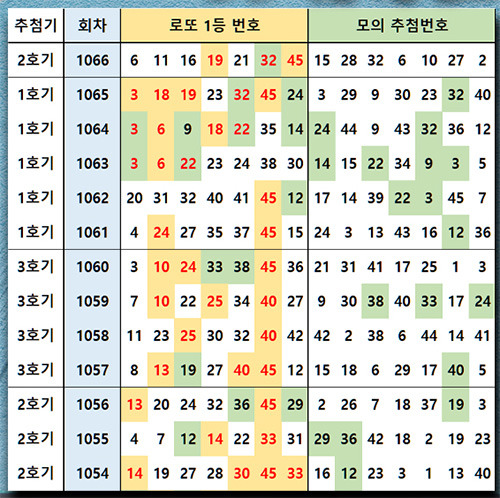 1067회 로또 당첨번호 직전 모의 추첨번호 리허설 알아야 당첨 예상번호 승률 상승