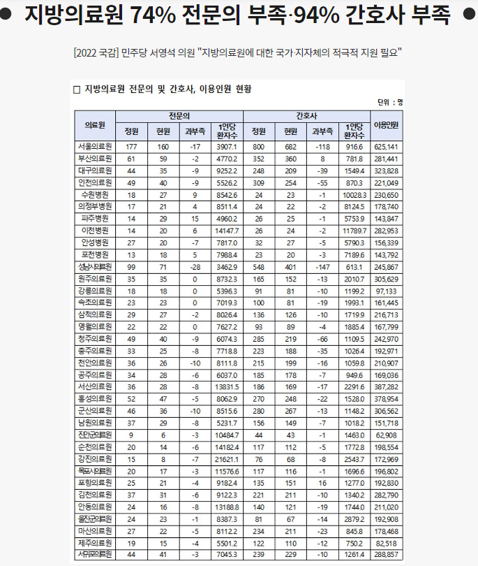 지방 간호사 수 부족