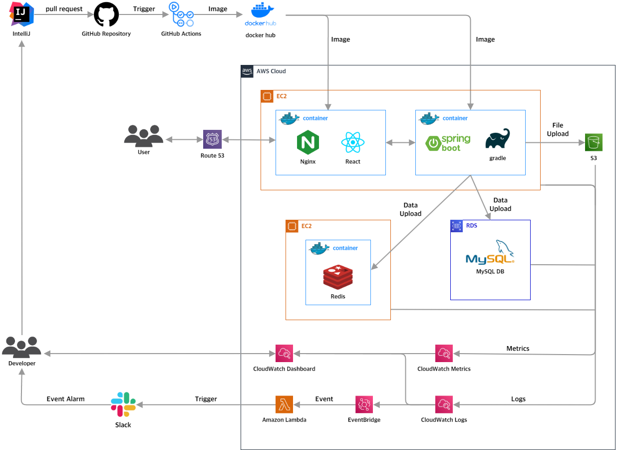 (24.08.12)[18주차] AWS 의 CloudWatch를 통한 Monitoring & Logging